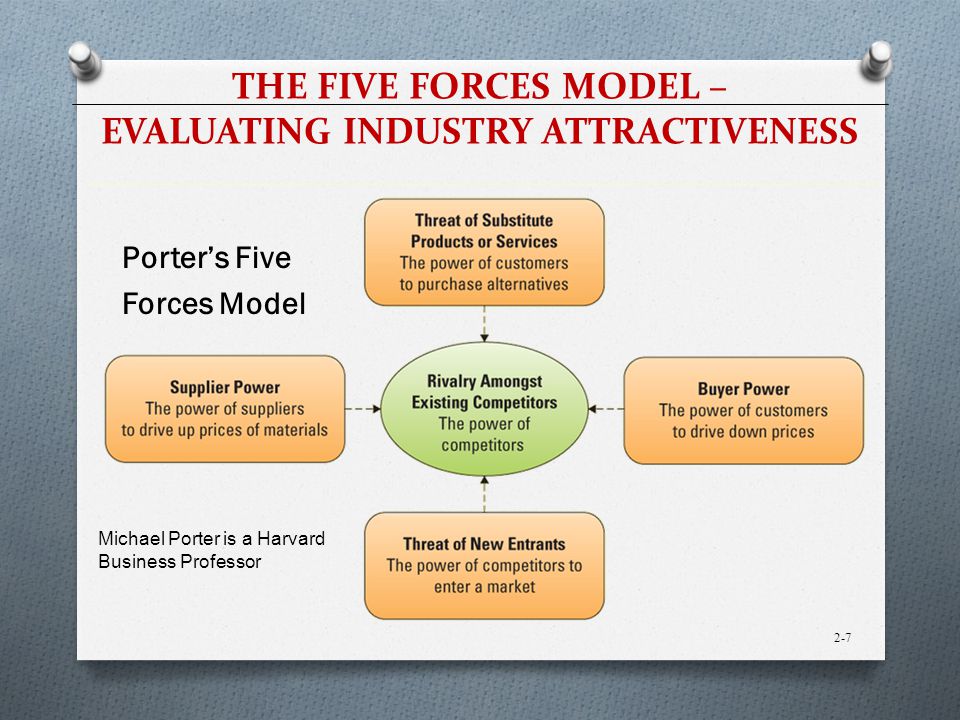 Porter's Five Forces: Analyzing the Competition